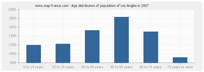 Age distribution of population of Les Angles in 2007